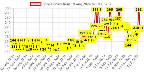 ajio.com miss claire Soft Matte Lip Cream No10 miss claire Price History Graph from 19 Aug 2024 to 19 Jul 2025