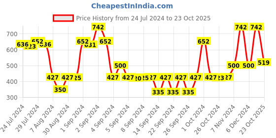 ajio.com saral home Soft Microfiber Anti-Skid Bath Mat Pack of 2 saral home Price History Graph from 24 Jul 2024 to 23 Oct 2025