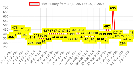 ajio.com charmacy milano Soft Satin Matte Lipstick - Dip O Ruby No. 57 charmacy milano Price History Graph from 17 Jul 2024 to 15 Jul 2025