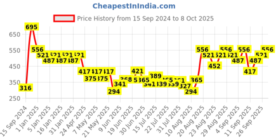 ajio.com charmacy milano Soft Satin Matte Lipstick - Winter Sky No. 56 charmacy milano Price History Graph from 15 Sep 2024 to 8 Oct 2025