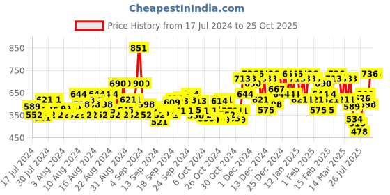 ajio.com wuxi Soft Silk Saree with Woven Border wuxi Price History Graph from 17 Jul 2024 to 24 Oct 2025