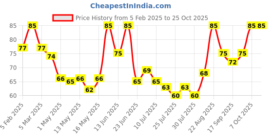 ajio.com babila Soft Touch Cuticle Trimmer CTP-V07 babila Price History Graph from 5 Feb 2025 to 25 Oct 2025