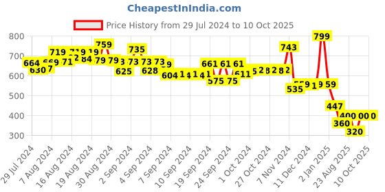 ajio.com Soft Touch Starter Volleyball starter Price History Graph from 29 Jul 2024 to 10 Oct 2025