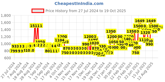 ajio.com marks & spencer Soft Touch Textured V-Neck Relaxed Jumper marks & spencer Price History Graph from 27 Jul 2024 to 18 Oct 2025