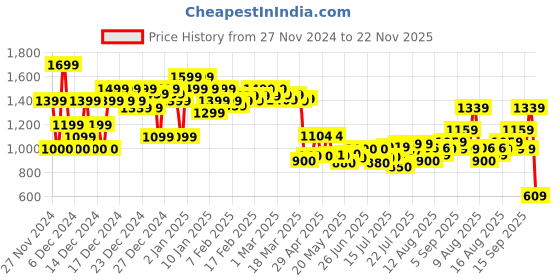 ajio.com asos design Soft Wash Bag with Barrel Design asos design Price History Graph from 27 Nov 2024 to 22 Nov 2025