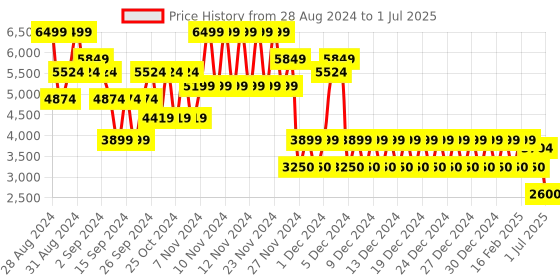 ajio.com gap Soft Weave Button-Down Shirt gap Price History Graph from 28 Aug 2024 to 1 Jul 2025