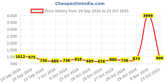 ajio.com softio Flip-Flops With Faux Leather Upper softio Price History Graph from 19 Sep 2024 to 23 Oct 2025