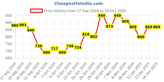 ajio.com softio Men Open-Toe Slip-On Sandals softio Price History Graph from 17 Sep 2024 to 16 Oct 2025