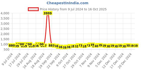 ajio.com softio Men Slip-on Flip-Flops softio Price History Graph from 9 Jul 2024 to 16 Oct 2025