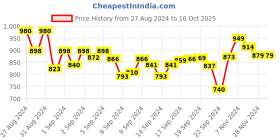 ajio.com softio Panelled Thong-Style Flip-Flops softio Price History Graph from 27 Aug 2024 to 15 Oct 2025