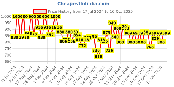 ajio.com softio Round-Toe Slip-On Sandals softio Price History Graph from 17 Jul 2024 to 16 Oct 2025