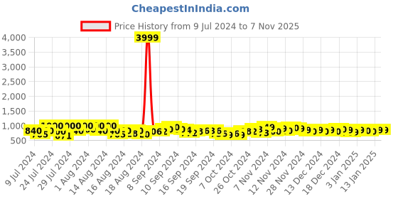 ajio.com softio Slip-on Sandals with Synthetic upper softio Price History Graph from 9 Jul 2024 to 6 Nov 2025