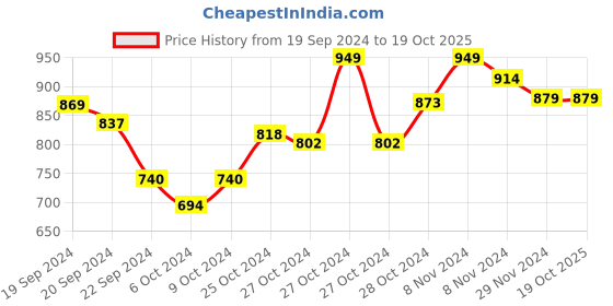 ajio.com softio Solid Thong-Style Flip-Flops softio Price History Graph from 19 Sep 2024 to 19 Oct 2025