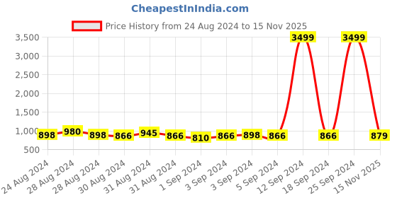 ajio.com softio Striped Thong-Style Flip-Flops softio Price History Graph from 24 Aug 2024 to 15 Nov 2025
