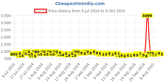 ajio.com softio Textured Slip-On Sandals softio Price History Graph from 9 Jul 2024 to 9 Oct 2025