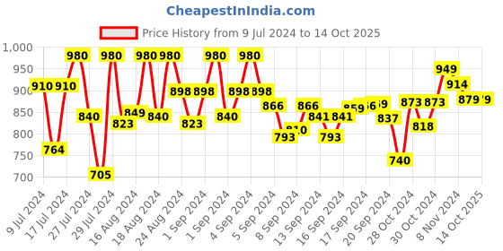 ajio.com softio Textured Slip-On Sandals softio Price History Graph from 9 Jul 2024 to 13 Oct 2025