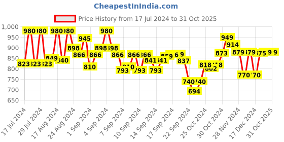 ajio.com softio Textured Slip-On Sandals softio Price History Graph from 17 Jul 2024 to 30 Oct 2025