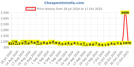 ajio.com softio Textured Slip-On Sandals softio Price History Graph from 28 Jul 2024 to 17 Oct 2025