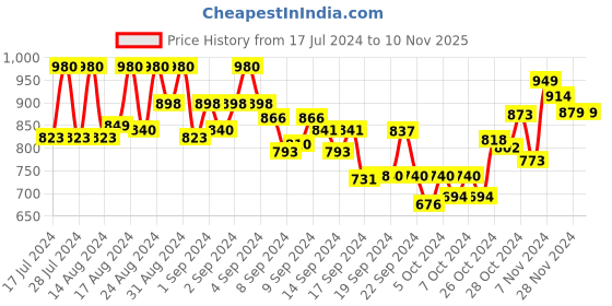 ajio.com softio Textured Slip-On Sandals softio Price History Graph from 17 Jul 2024 to 9 Nov 2025