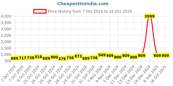 ajio.com softio Thong Strap Flip-Flops With Synthetic Upper softio Price History Graph from 7 Oct 2024 to 16 Oct 2025