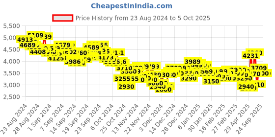 ajio.com puma Softride Astro Slip-On Running Shoes puma Price History Graph from 23 Aug 2024 to 5 Oct 2025