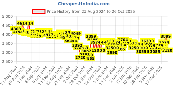 ajio.com puma Softride Carson Running Shoes puma Price History Graph from 23 Aug 2024 to 26 Oct 2025