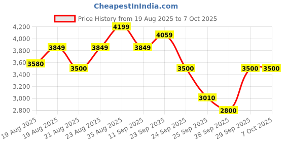 ajio.com puma Softride Enzo Evo Better Remix Res Lace-Up Running Shoes puma Price History Graph from 19 Aug 2025 to 6 Oct 2025