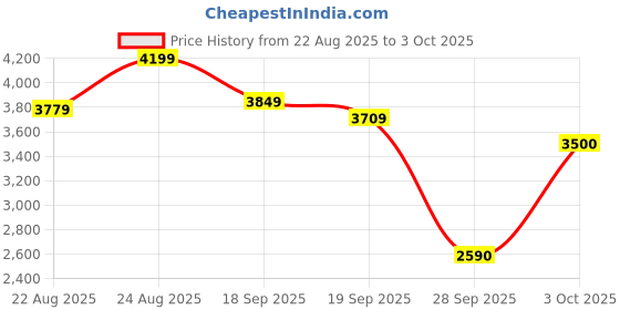 ajio.com puma Softride Enzo Evo Better Remix Res Lace-Up Running Shoes puma Price History Graph from 22 Aug 2025 to 3 Oct 2025