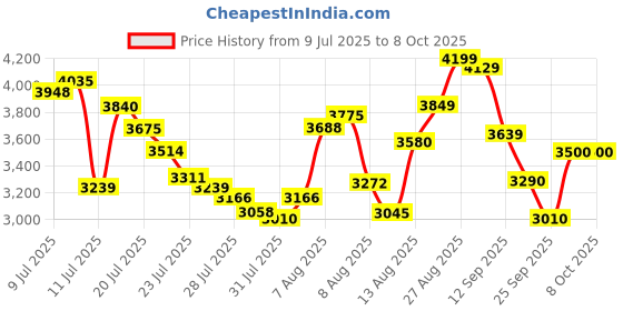 ajio.com puma Softride Enzo Evo Lace-Up Running Shoes puma Price History Graph from 9 Jul 2025 to 8 Oct 2025