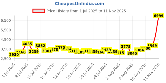 ajio.com puma Softride Enzo Evo Wn S puma Price History Graph from 1 Jul 2025 to 11 Nov 2025