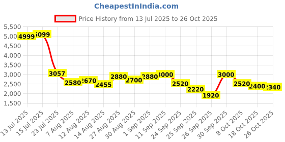 ajio.com puma Softride Flex Slip-On Knit puma Price History Graph from 13 Jul 2025 to 26 Oct 2025