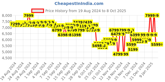 ajio.com puma Softride Frequence Low Top Lace-Up Running Shoes puma Price History Graph from 19 Aug 2024 to 7 Oct 2025
