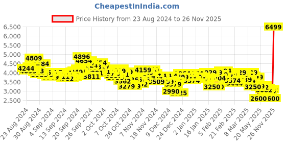 ajio.com puma Softride Harmony Ease In Slip-On Running Shoes puma Price History Graph from 23 Aug 2024 to 26 Nov 2025