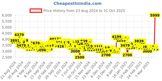 ajio.com puma Softride Harmony Running Shoes puma Price History Graph from 23 Aug 2024 to 31 Oct 2025