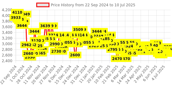 ajio.com puma Softride One4all Club Running Shoes puma Price History Graph from 22 Sep 2024 to 10 Jul 2025