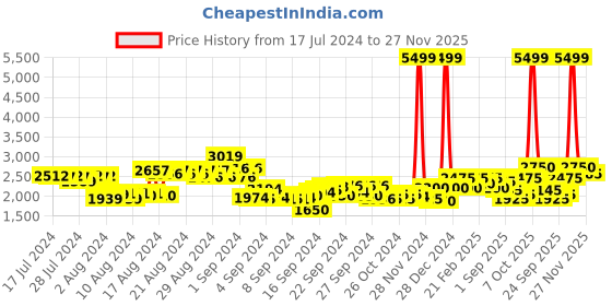 ajio.com puma Softride Posse Running Shoes puma Price History Graph from 17 Jul 2024 to 27 Nov 2025