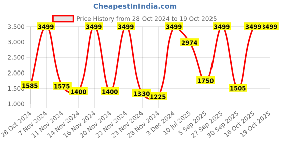 ajio.com puma Softride Pro 24 Res Slides puma Price History Graph from 28 Oct 2024 to 19 Oct 2025