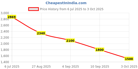 ajio.com puma Softride Pro Echo Low-Top Slip-On Running Shoes puma Price History Graph from 6 Jul 2025 to 3 Oct 2025