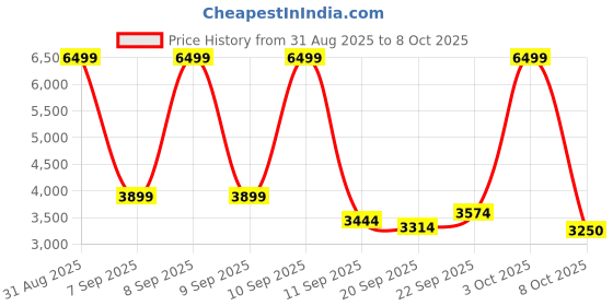 ajio.com puma Softride Pro Vital Force Lace-Up Running Shoes puma Price History Graph from 31 Aug 2025 to 8 Oct 2025