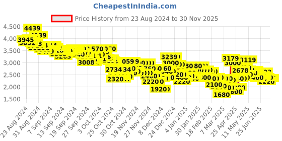 ajio.com puma Softride Remi Running Shoes puma Price History Graph from 23 Aug 2024 to 30 Nov 2025
