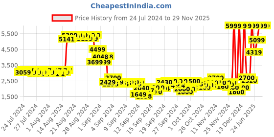 ajio.com puma Softride Remi Slip-On Running Shoes puma Price History Graph from 24 Jul 2024 to 27 Nov 2025