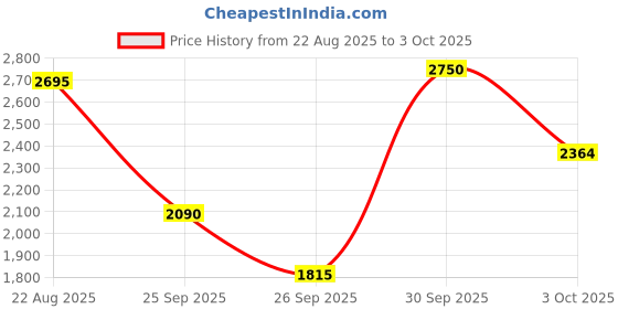 ajio.com puma Softride Rift Pulse Fusion Lace-Up Running Shoes puma Price History Graph from 22 Aug 2025 to 3 Oct 2025