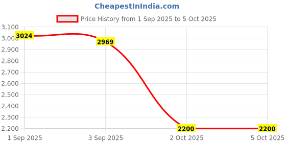ajio.com puma Softride Rift PulseFusion Low-Top Running Shoes puma Price History Graph from 1 Sep 2025 to 5 Oct 2025