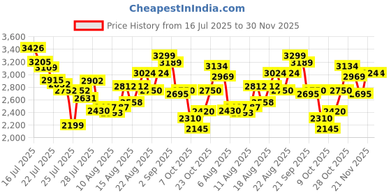 ajio.com puma Softride Rift Rushtrack Lace-Up Running Shoes puma Price History Graph from 16 Jul 2025 to 30 Nov 2025