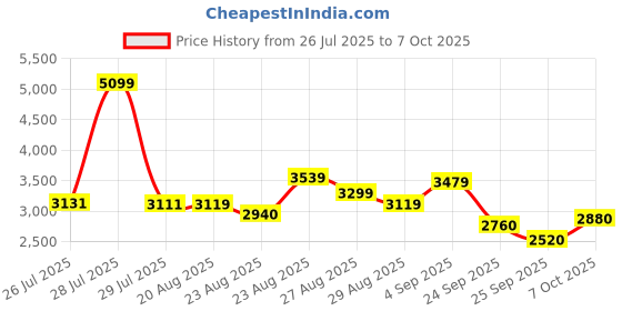 ajio.com puma Softride Rift Speedsters Lace-Up Running Shoes puma Price History Graph from 26 Jul 2025 to 7 Oct 2025