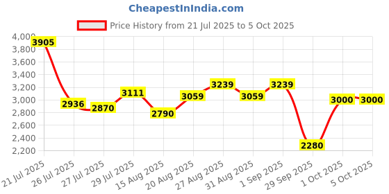ajio.com puma Softride Rift Speedsters Low-Top Running Shoes puma Price History Graph from 21 Jul 2025 to 5 Oct 2025