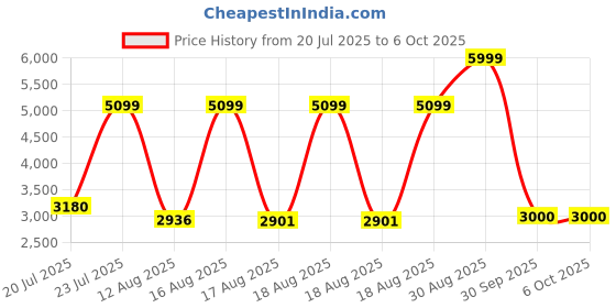 ajio.com puma Softride Rift Swift Kick Lace-Up Running Shoes puma Price History Graph from 20 Jul 2025 to 5 Oct 2025