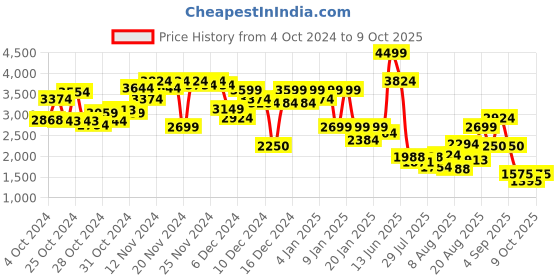 ajio.com puma Softride Rift Swift Kicks Low-Top Lace-Up Sneakers puma Price History Graph from 4 Oct 2024 to 9 Oct 2025