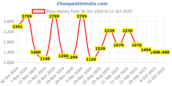 ajio.com puma Softride Seave Thong-Strap Flip-Flops puma Price History Graph from 30 Oct 2024 to 10 Oct 2025