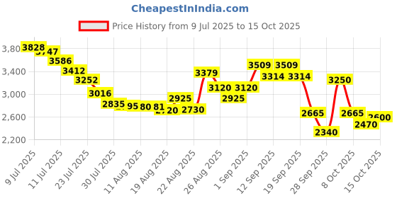 ajio.com puma Softride Sophia 2 Slip-On Molten Metal Wns Res puma Price History Graph from 9 Jul 2025 to 15 Oct 2025